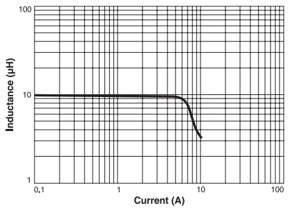 Performance Graph - Coilcraft HA4158-EL Dual Inductor